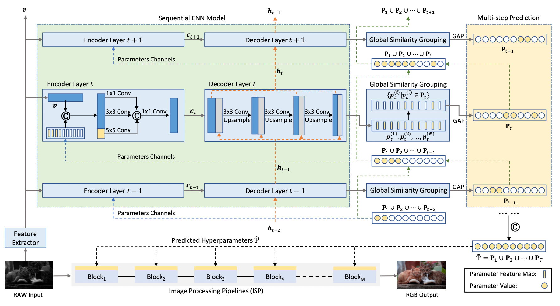 Learning to Exploit the Sequence-Specific Prior Knowledge for Image Processing Pipelines Optimization 示意图