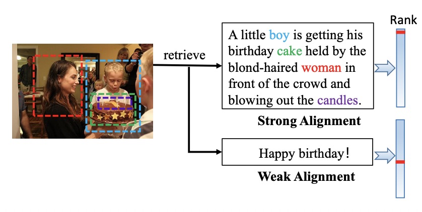 Giving Text More Imagination Space for Image-text Matching 示意图