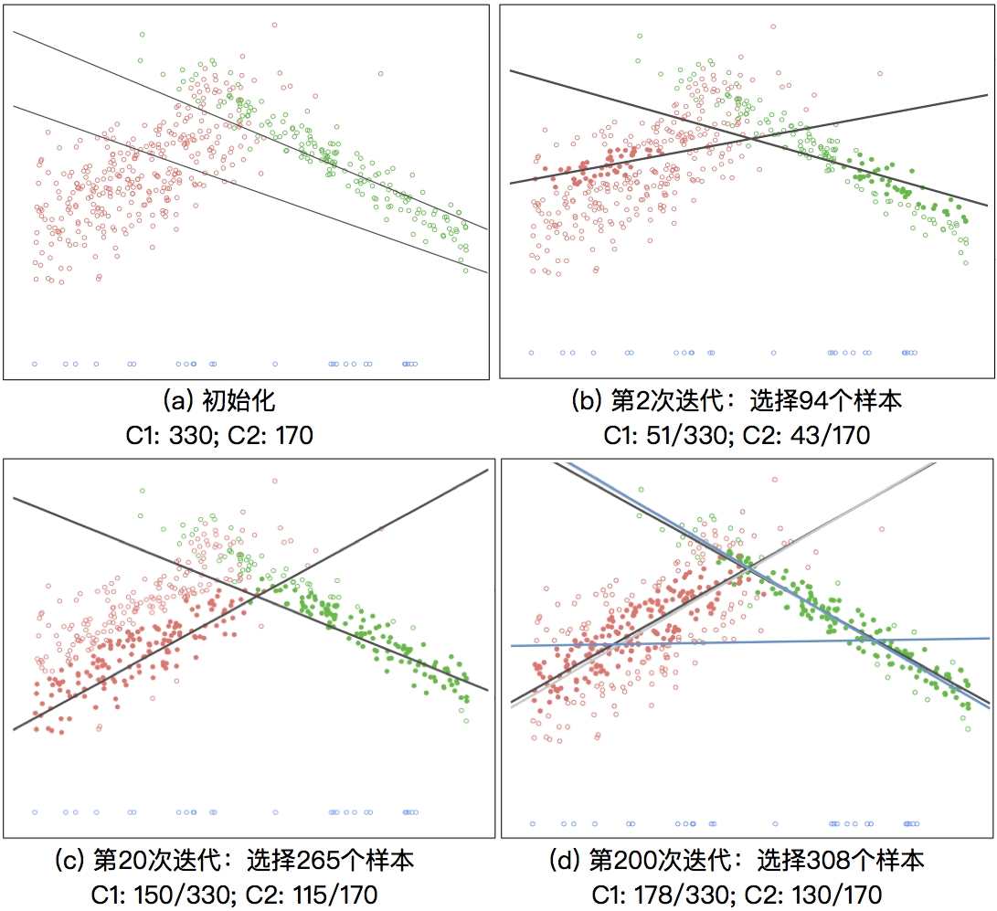 Self-paced Mixture of Regression 示意图