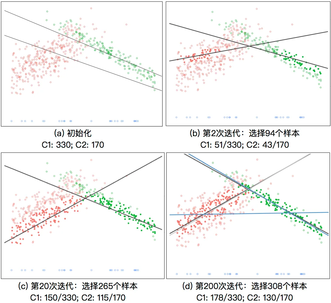 Self-paced Mixture of Regression 示意图