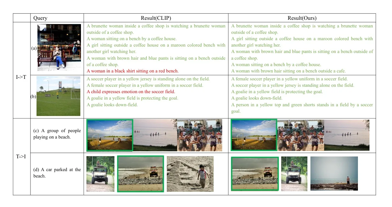 Giving Text More Imagination Space for Image-text Matching 主要结果