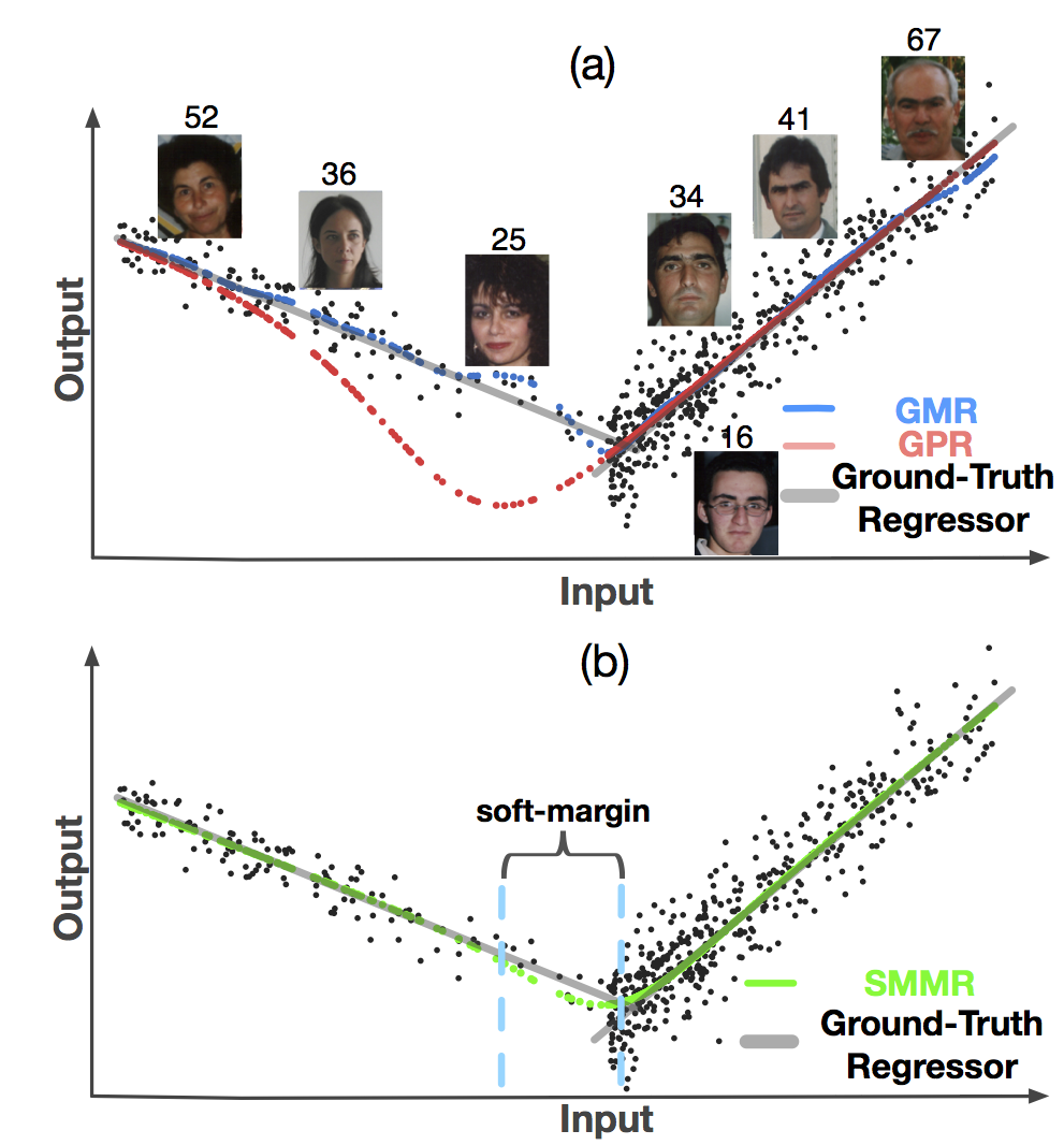 Soft-margin Mixture of Regression 示意图