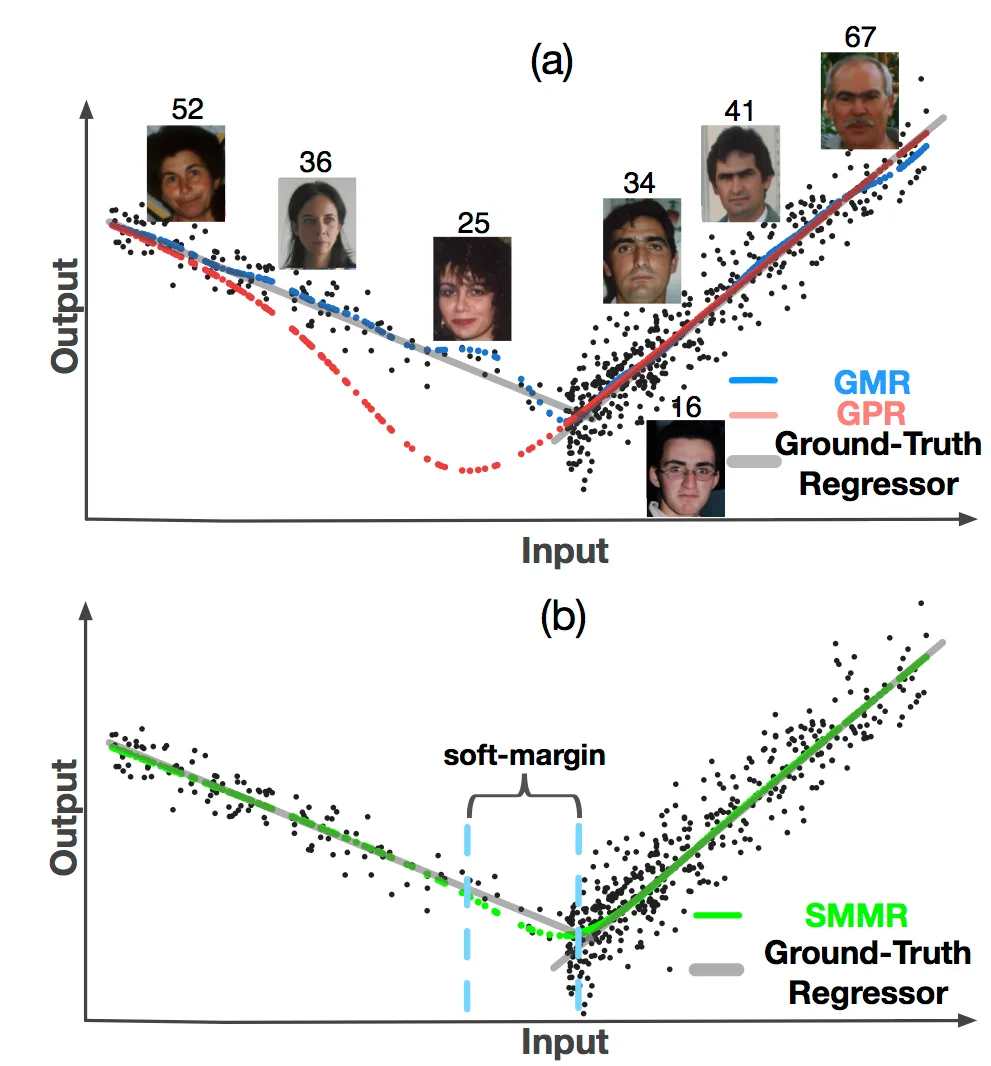 Soft-margin Mixture of Regression 示意图