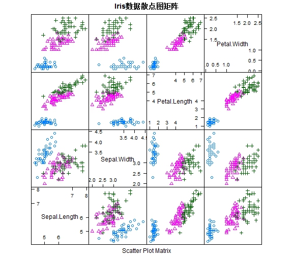 Iris散点图矩阵