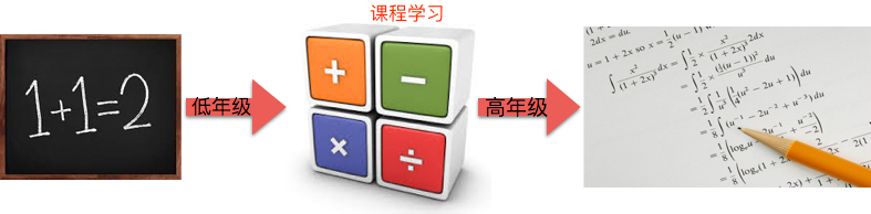 课程学习解释