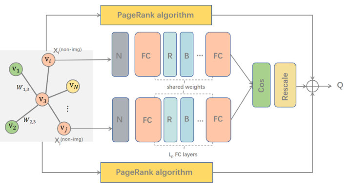 Adaptive composing augmentations on multi-modal graph convolutional network for disease prediction 示意图