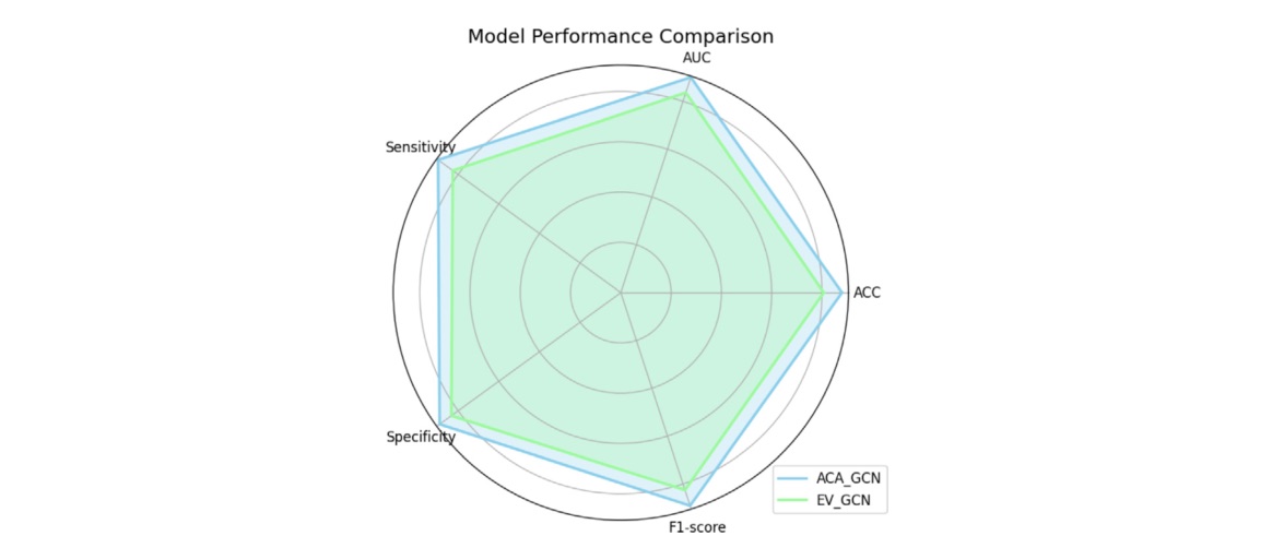 Adaptive composing augmentations on multi-modal graph convolutional network for disease prediction 主要结果