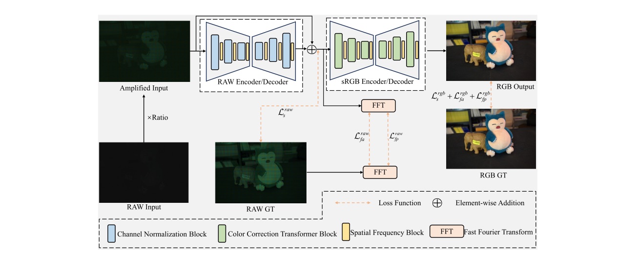 DecoupleNet: Domain-specific task decoupling network for low-light image enhancement 示意图