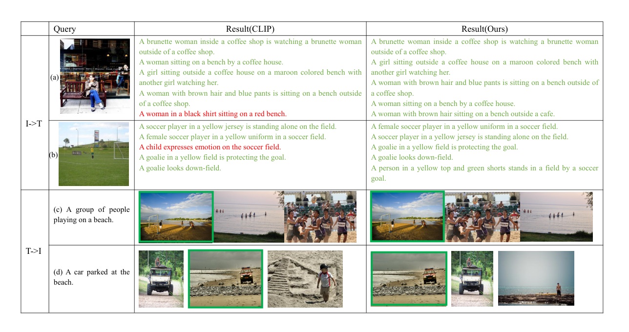 Giving Text More Imagination Space for Image-text Matching 主要结果