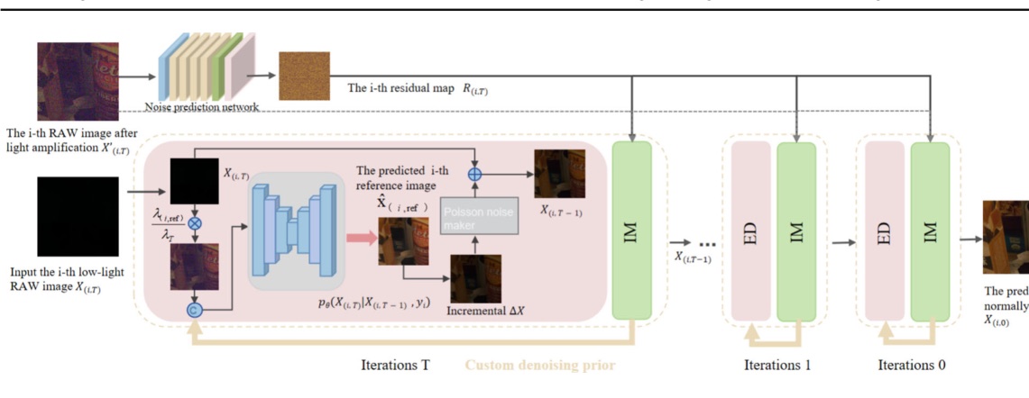 Low-light image denoising with learnable diffusion prior 示意图