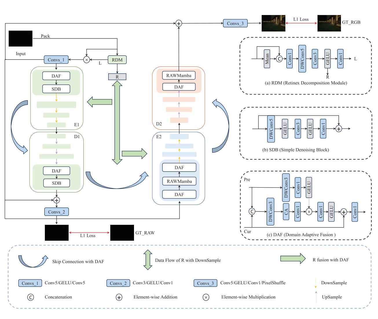 Retinex-RAWMamba: Bridging Demosaicing and Denoising for Low-Light RAW Image Enhancement 示意图