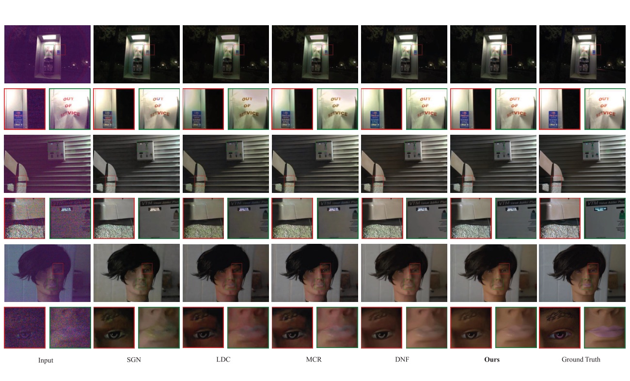 Retinex-RAWMamba: Bridging Demosaicing and Denoising for Low-Light RAW Image Enhancement 主要结果