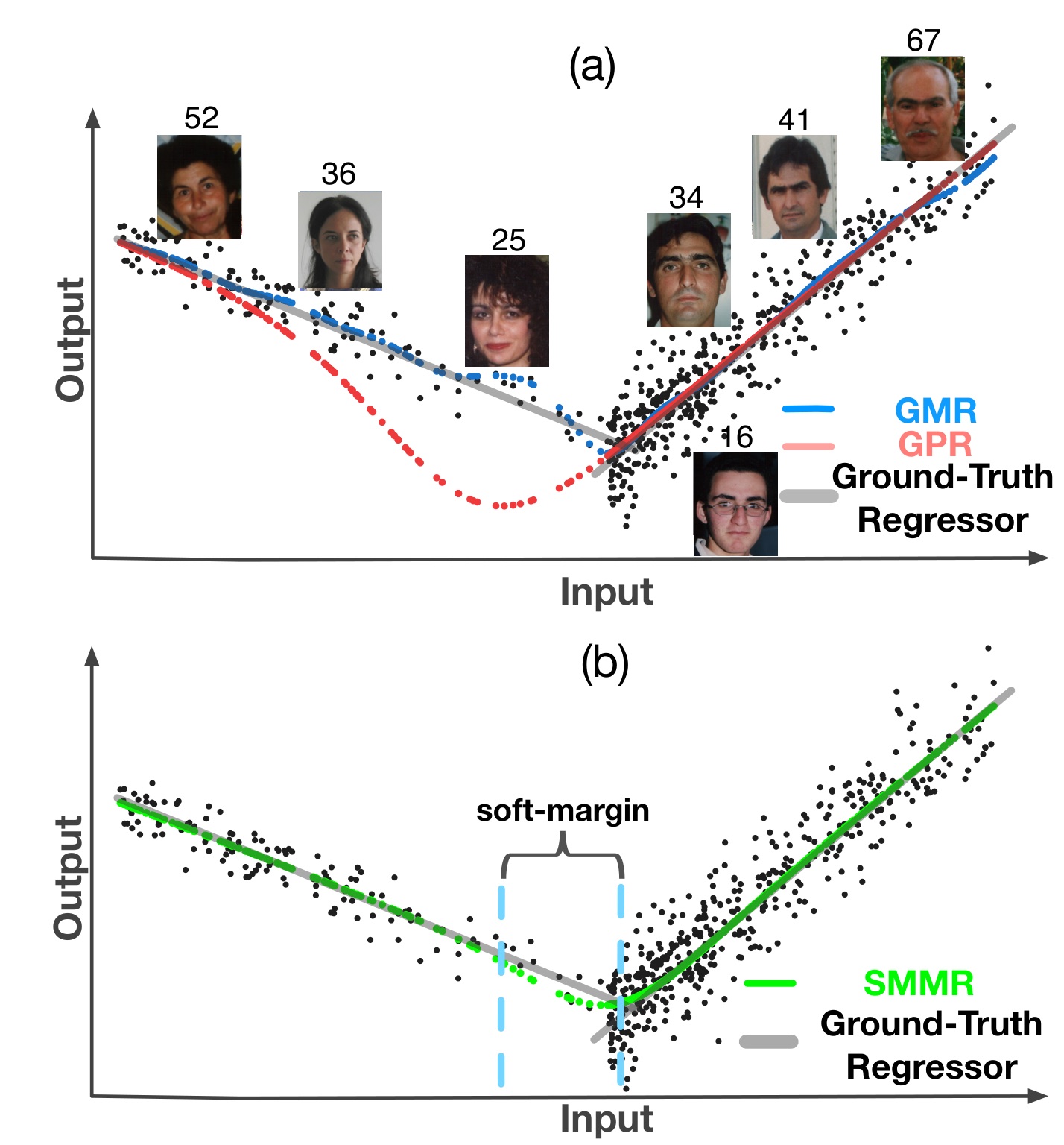 Soft-margin Mixture of Regression 主要结果
