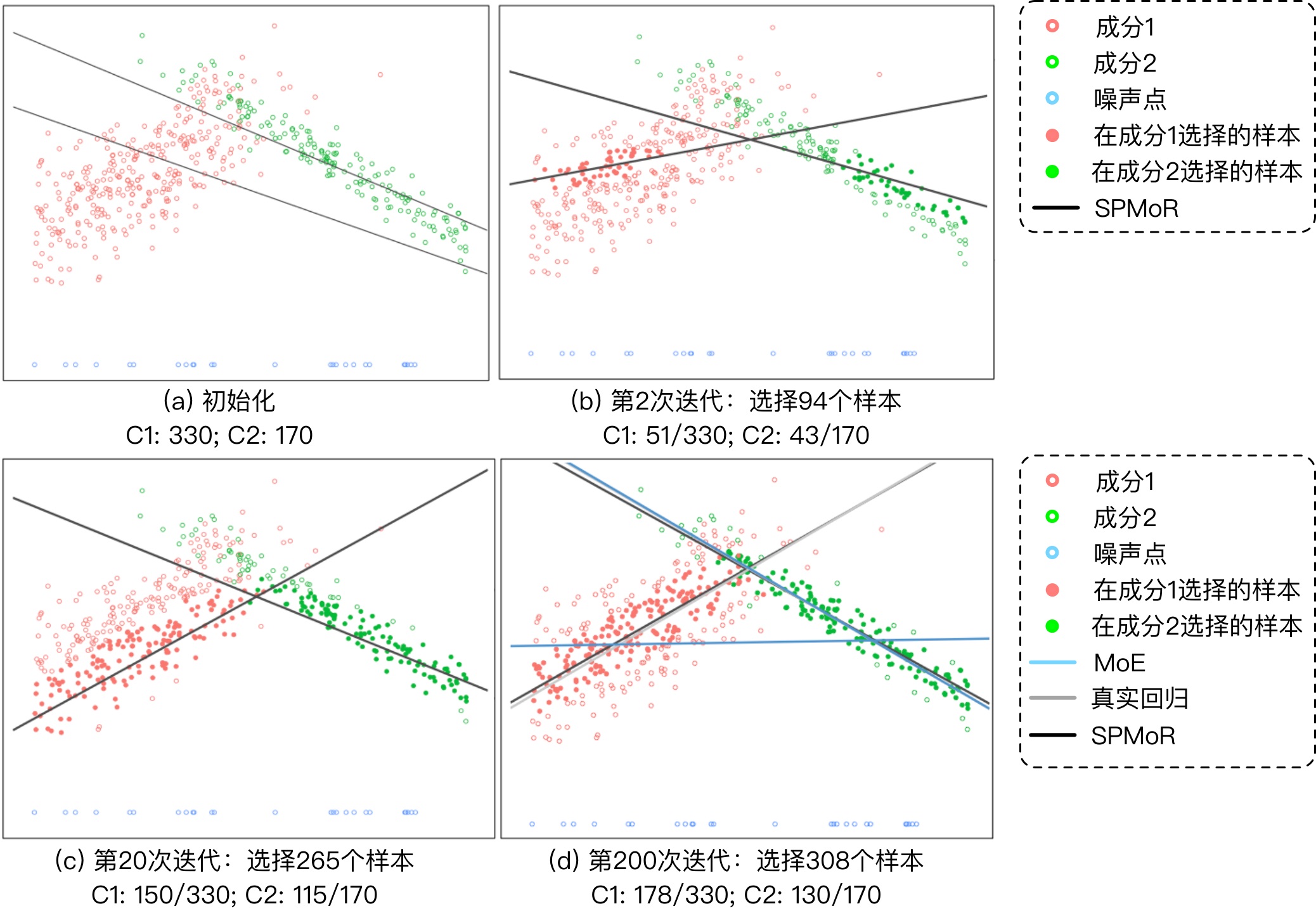 Self-paced Mixture of Regression 主要结果